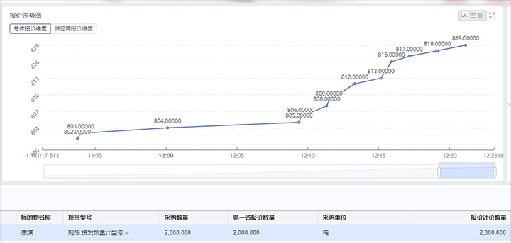 精准营销拓思路，竞价销售增效益——打造云煤集团煤炭产品线上竞价交易平台